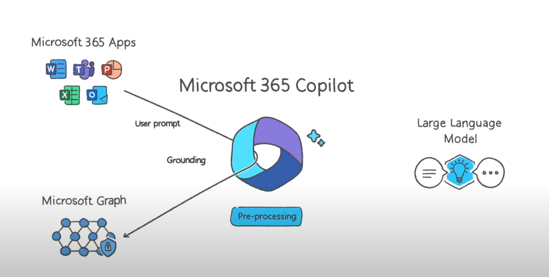 Microsoft 365 Copilot, the New Trend!